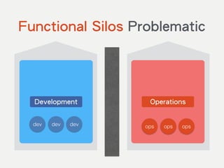 Development Operations
dev dev dev ops ops ops
Functional Silos Problematic
 