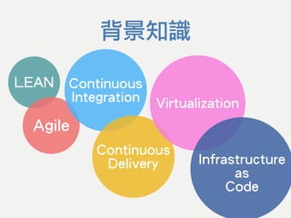 LEAN
Agile
Continuous
Integration
Continuous
Delivery
Virtualization
Infrastructure
as
Code
背景知識
 