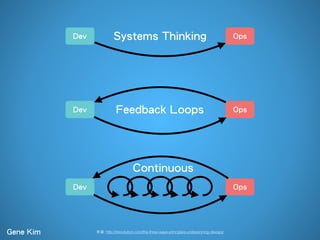 來源: http://itrevolution.com/the-three-ways-principles-underpinning-devops/
Dev Ops
Dev Ops
Dev Ops
Systems Thinking
Feedback Loops
Continuous
Gene Kim
 