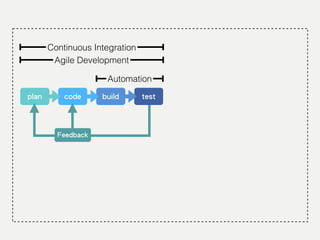 code buildplan
Agile Development
Continuous Integration
Automation
Feedback
test
 