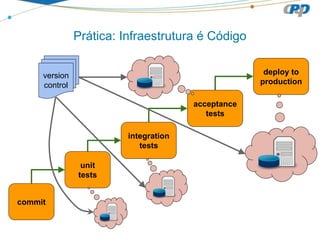 Prática: Infraestrutura é Código
commit
unit
tests
integration
tests
acceptance
tests
deploy to
production
version
control
 