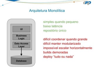 Arquitetura Monolítica
simples quando pequeno
baixa latência
repositório único
difícil coordenar quando grande
difícil manter modularizado
impossível escalar horizontalmente
builds demoradas
deploy “tudo ou nada”
UI
Business
Logic
Data Access
Layer
Database
 