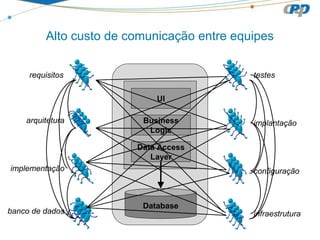 Alto custo de comunicação entre equipes
UI
Business
Logic
Data Access
Layer
Database
requisitos
arquitetura
implementação
testes
implantação
configuração
infraestruturabanco de dados
 
