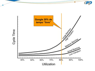 Google 20% de
tempo “livre”
 
