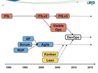 1990 1995 2000 2005 2010 2015
ITIL ITILv2 ITILv3
DevOps
Visible
Ops
Agile
Lean
Kanban
XP
Scrum
RUP
 