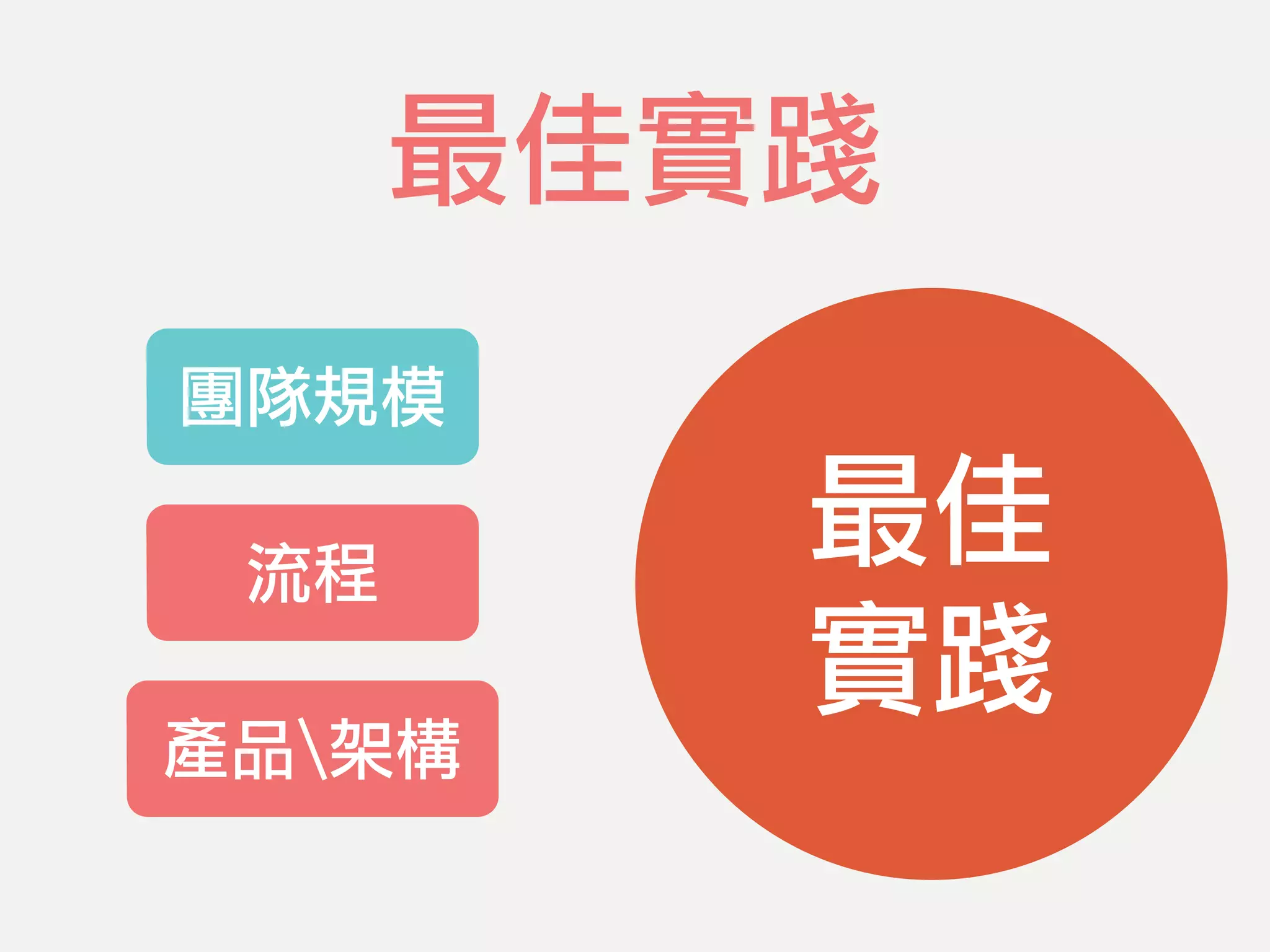 團隊規模
流程
產品架構
最佳實踐
最佳
實踐
 