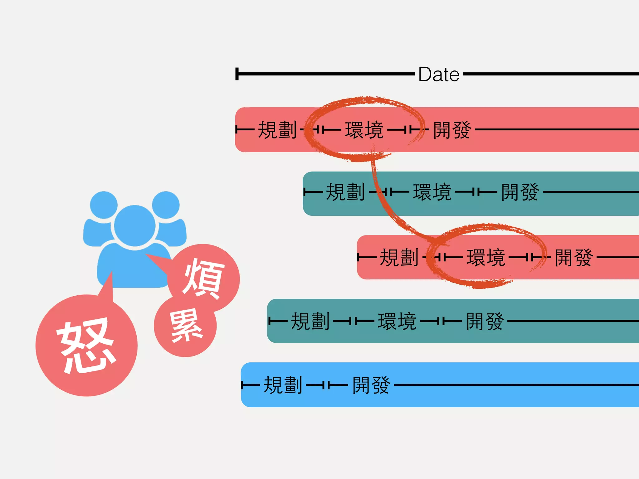 Date
怒
煩
累
規劃 環境 開發
規劃 環境 開發
規劃 環境 開發
規劃 環境 開發
規劃 開發
 