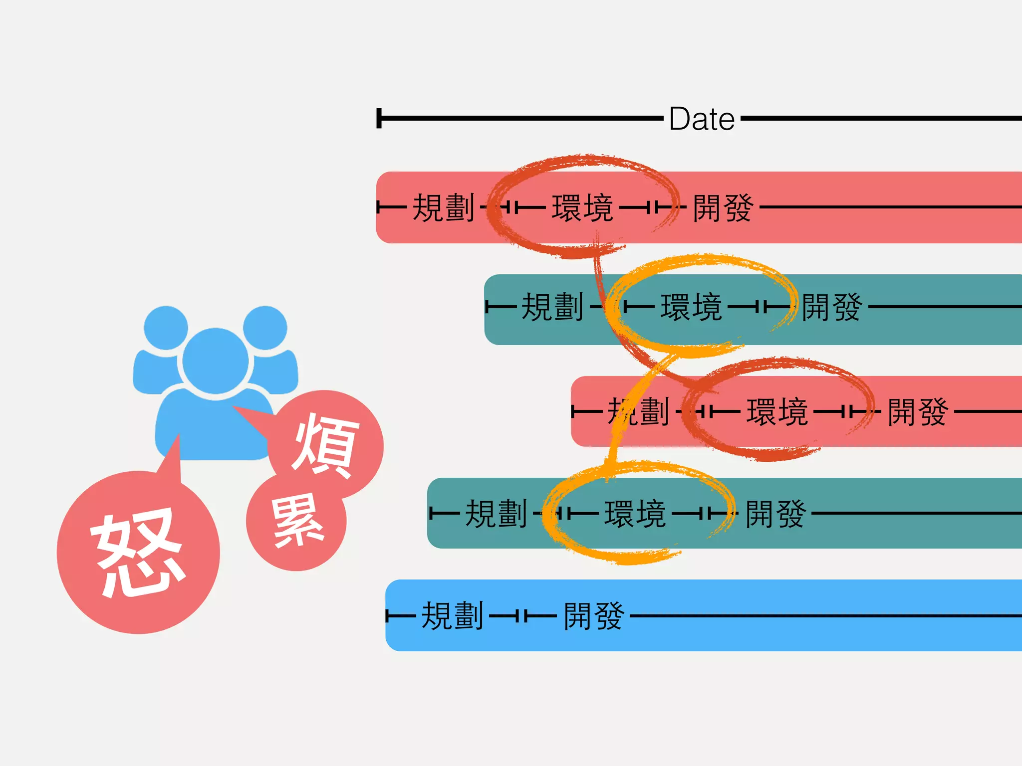 Date
怒
煩
累
規劃 環境 開發
規劃 環境 開發
規劃 環境 開發
規劃 環境 開發
規劃 開發
 