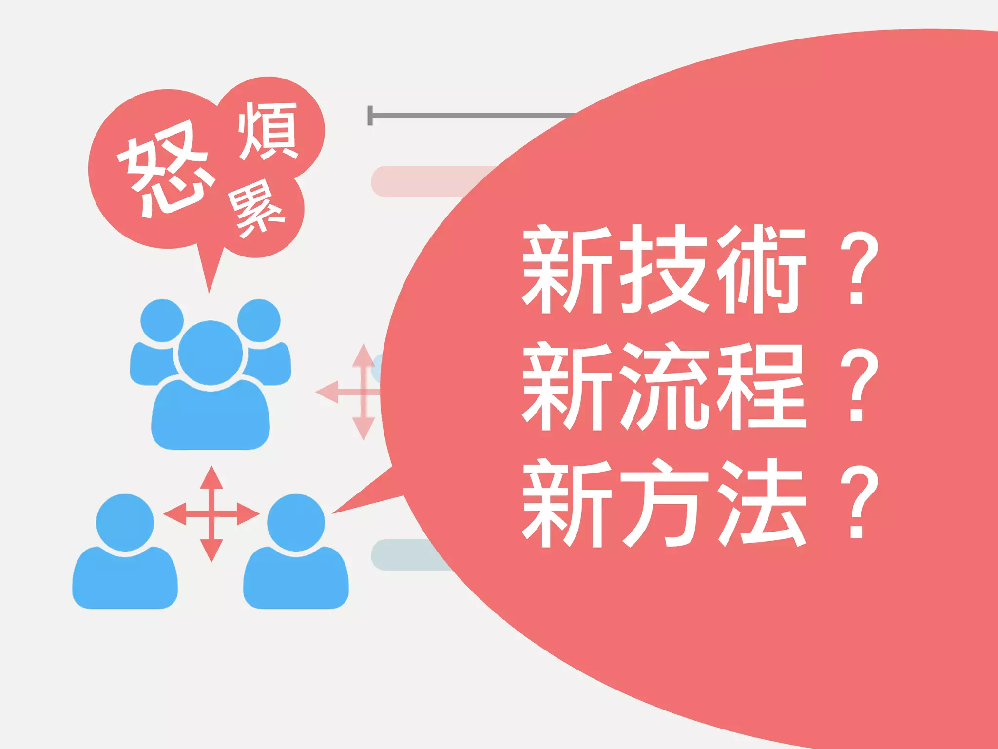 Date
怒
煩
累
新技術？
新流程？
新方法？
 