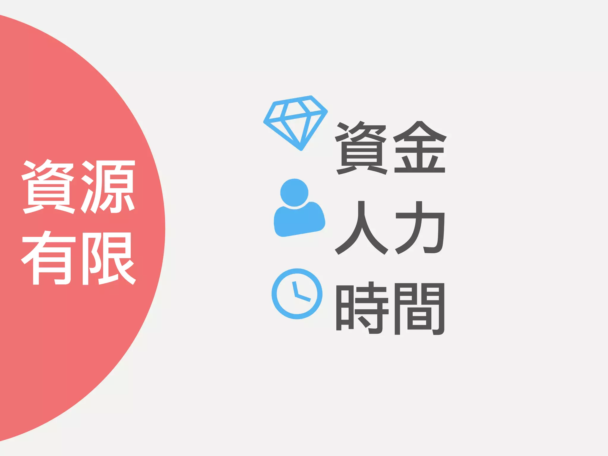 資源
有限
資金
人力
時間
 