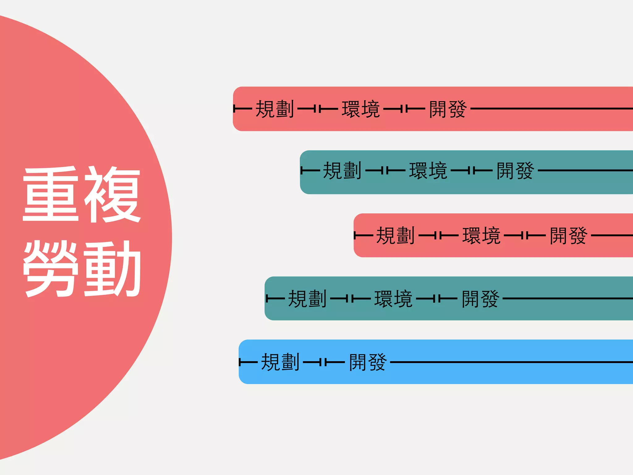 重複
勞動
規劃 環境 開發
規劃 環境 開發
規劃 環境 開發
規劃 環境 開發
規劃 開發
 