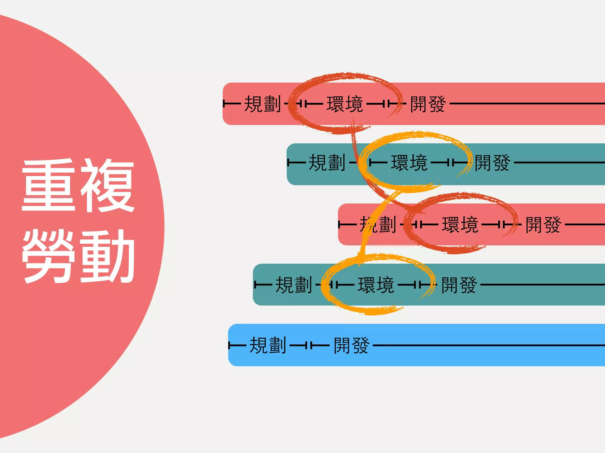 重複
勞動
規劃 環境 開發
規劃 環境 開發
規劃 環境 開發
規劃 環境 開發
規劃 開發
 