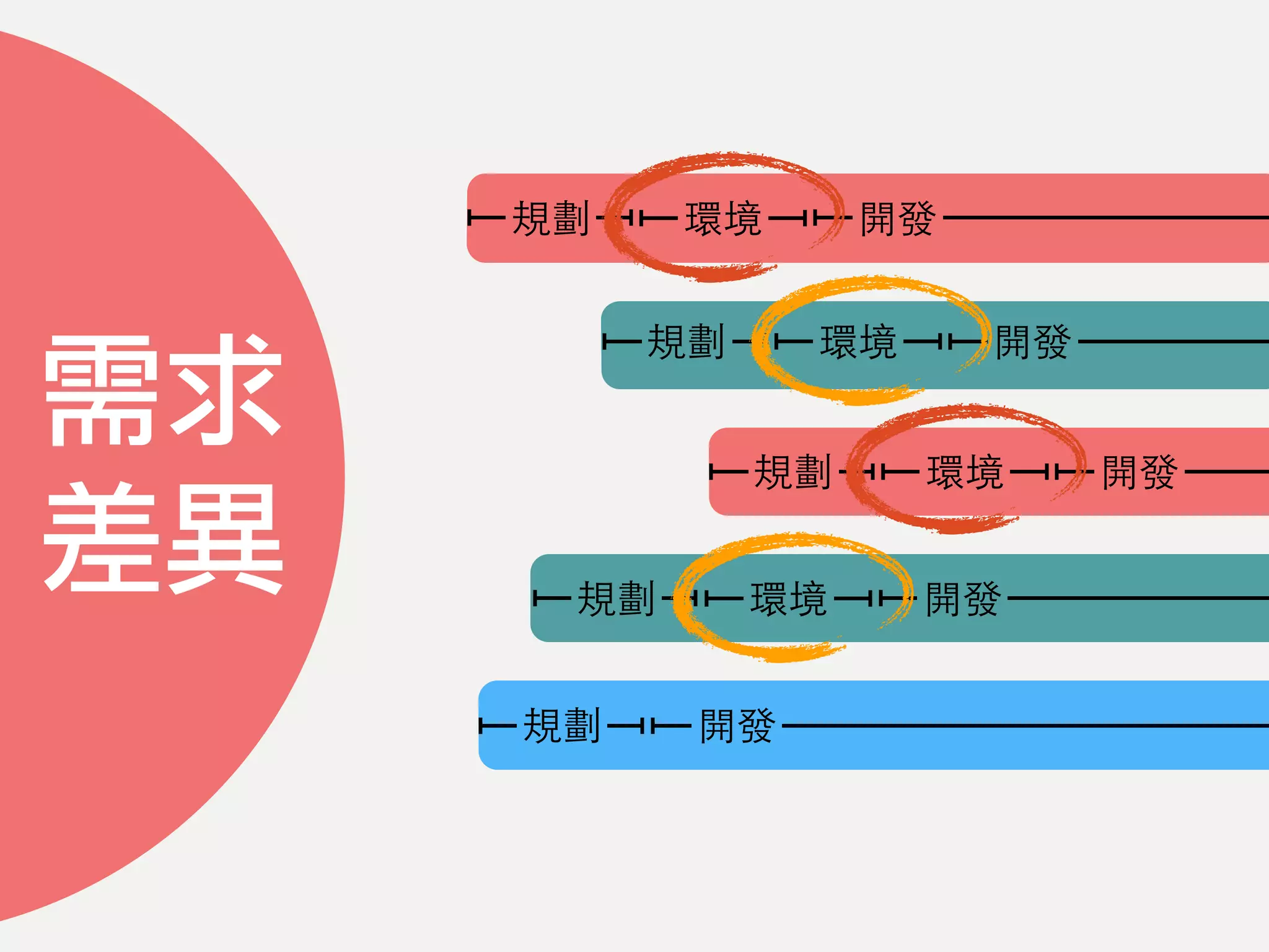 需求
差異
規劃 環境 開發
規劃 環境 開發
規劃 環境 開發
規劃 環境 開發
規劃 開發
 