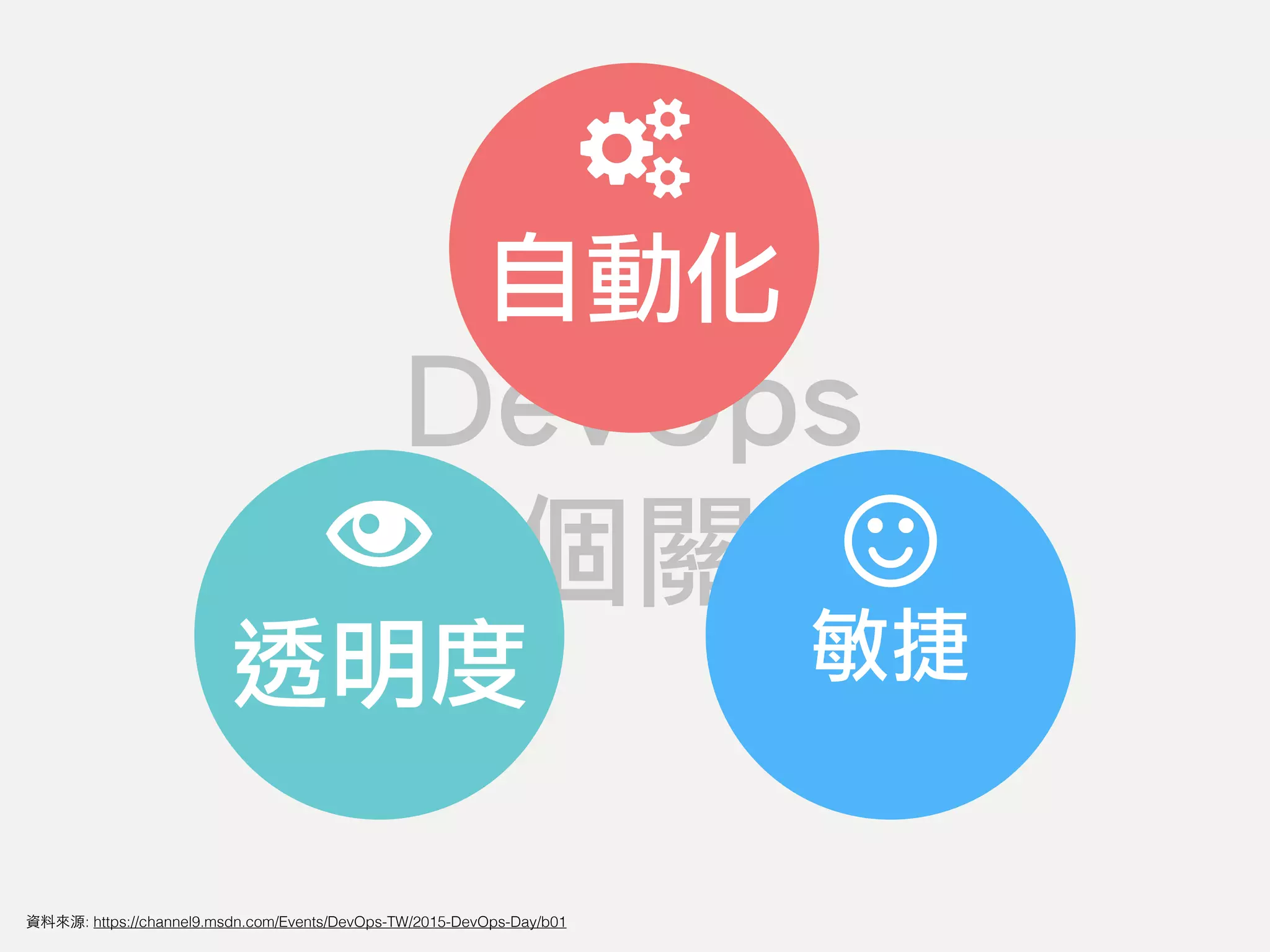 DevOps
三個關鍵
透明度
自動化
資料來源: https://channel9.msdn.com/Events/DevOps-TW/2015-DevOps-Day/b01
敏捷
 