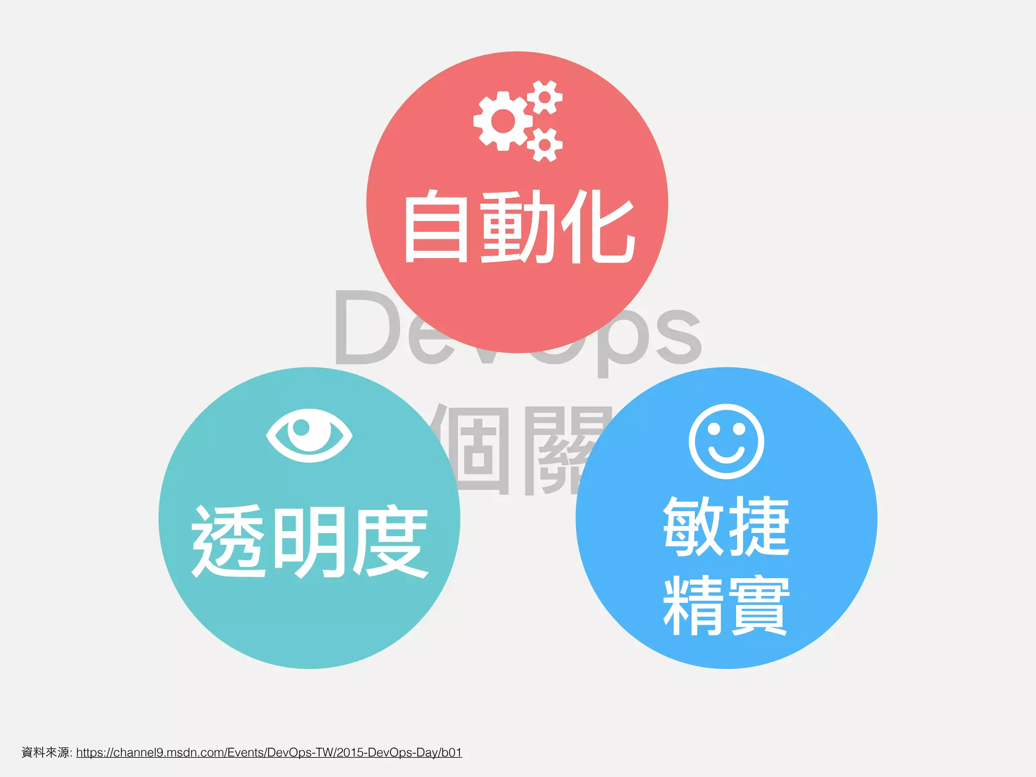 DevOps
三個關鍵
透明度 敏捷
精實
自動化
資料來源: https://channel9.msdn.com/Events/DevOps-TW/2015-DevOps-Day/b01
 