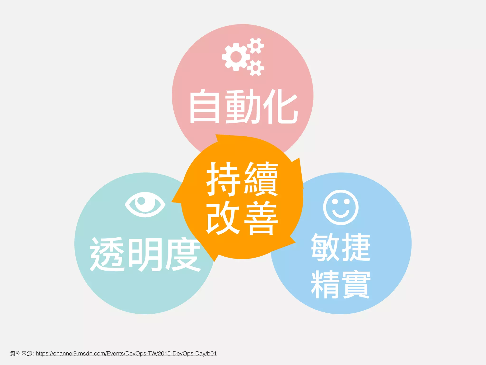 透明度 敏捷
精實
自動化
資料來源: https://channel9.msdn.com/Events/DevOps-TW/2015-DevOps-Day/b01
持續	
改善
 