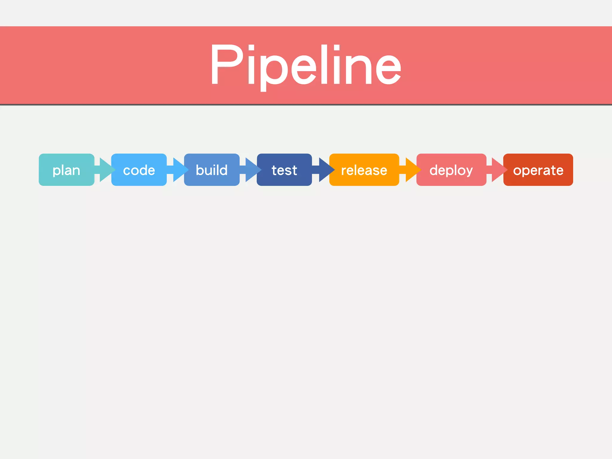 code build test release deploy operateplan
Pipeline
 