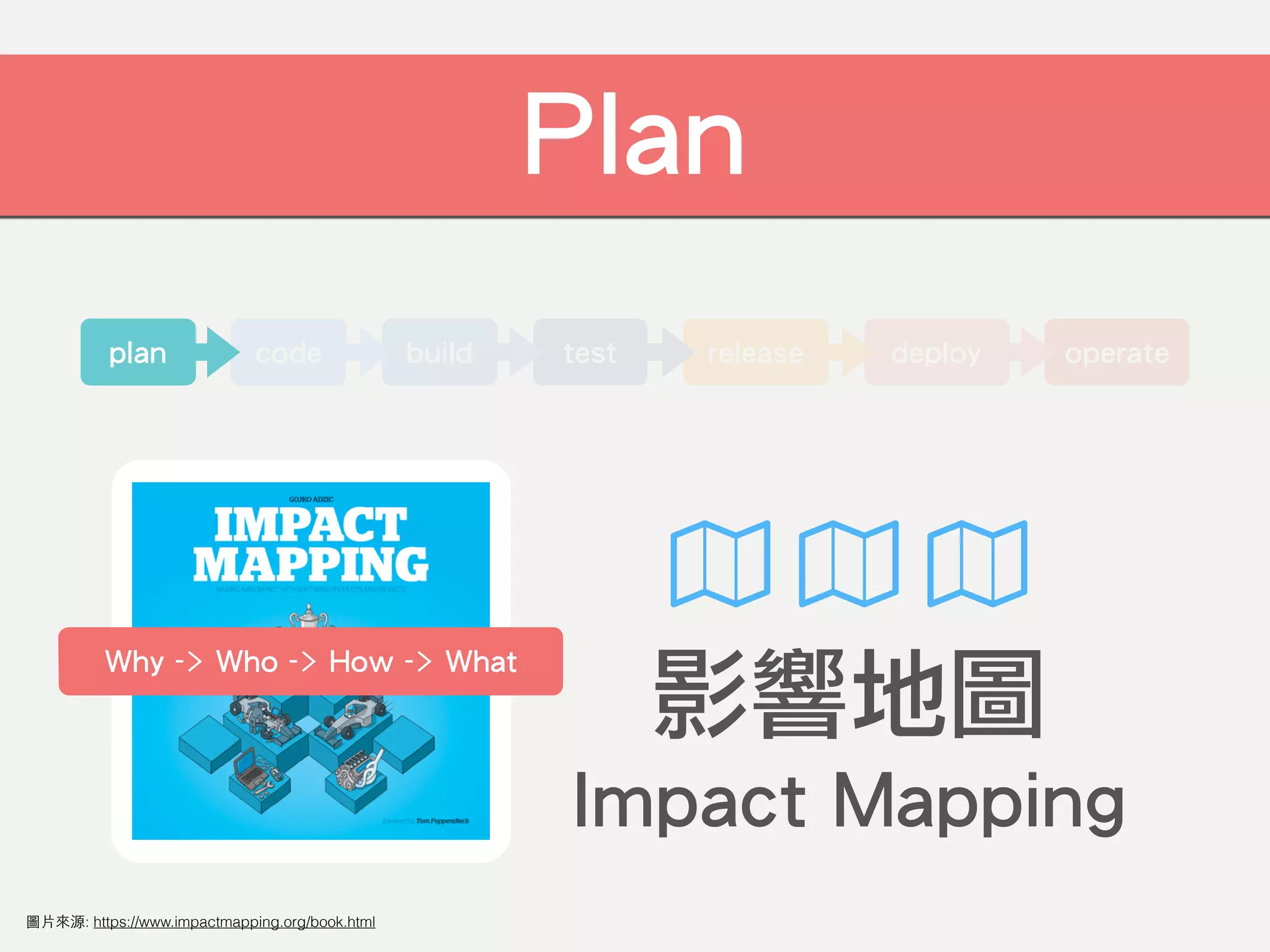 operate
Plan
影響地圖
Impact Mapping
deployreleasetestbuildcodeplan
圖⽚來源: https://www.impactmapping.org/book.html
Why -> Who -> How -> What
 