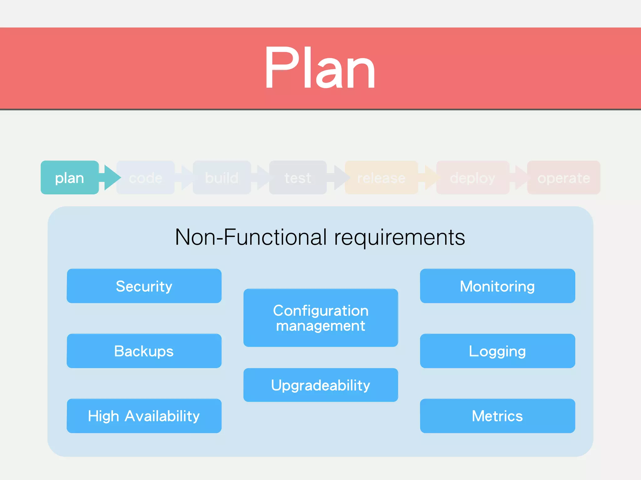 operate
Plan
deployreleasetestbuildcodeplan
Security
Backups
High Availability
Upgradeability
Configuration
management
Monitoring
Logging
Metrics
Non-Functional requirements
 