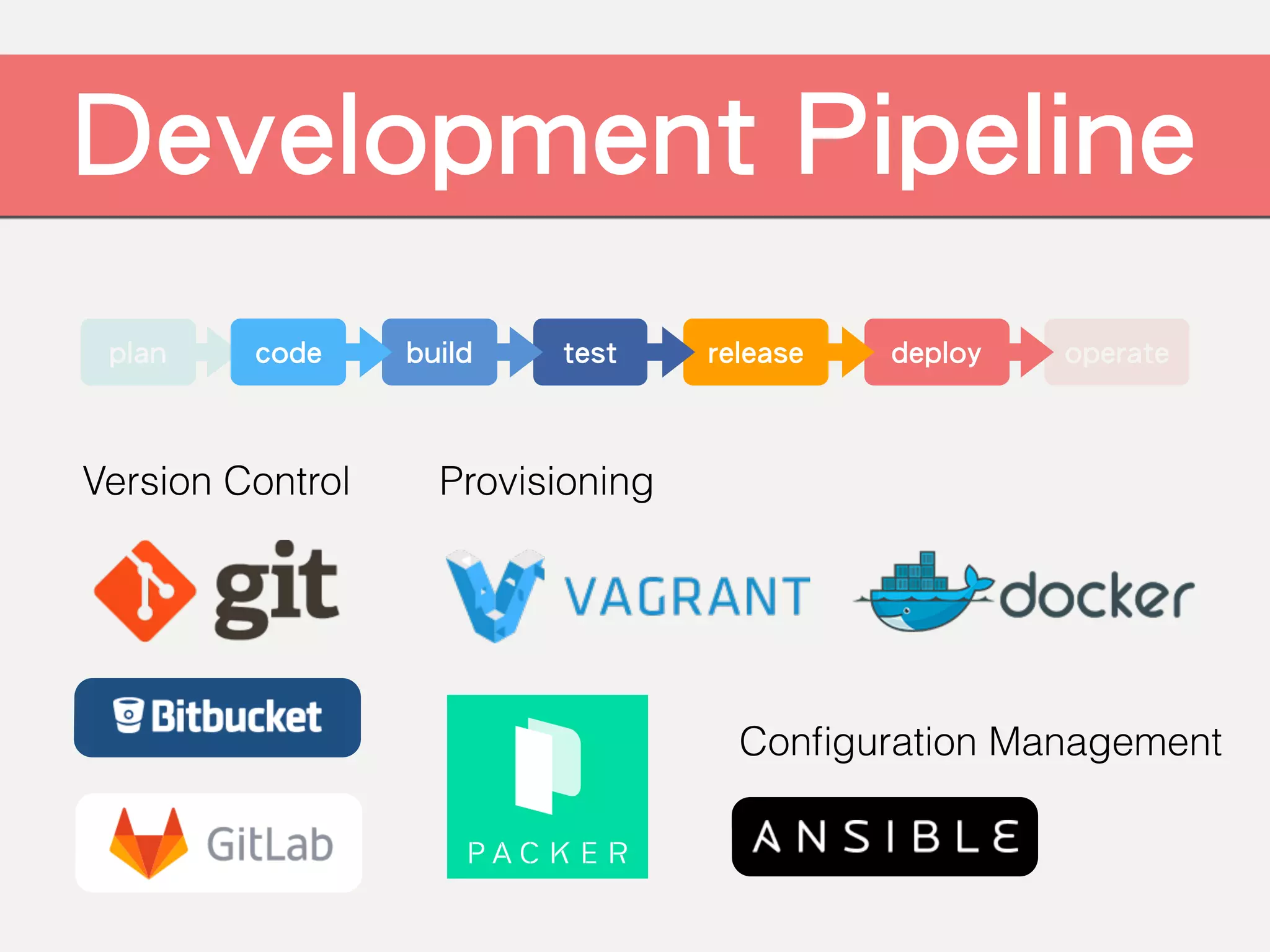 operateplan
Development Pipeline
deployreleasetestbuildcode
Version Control Provisioning
Conﬁguration Management
 