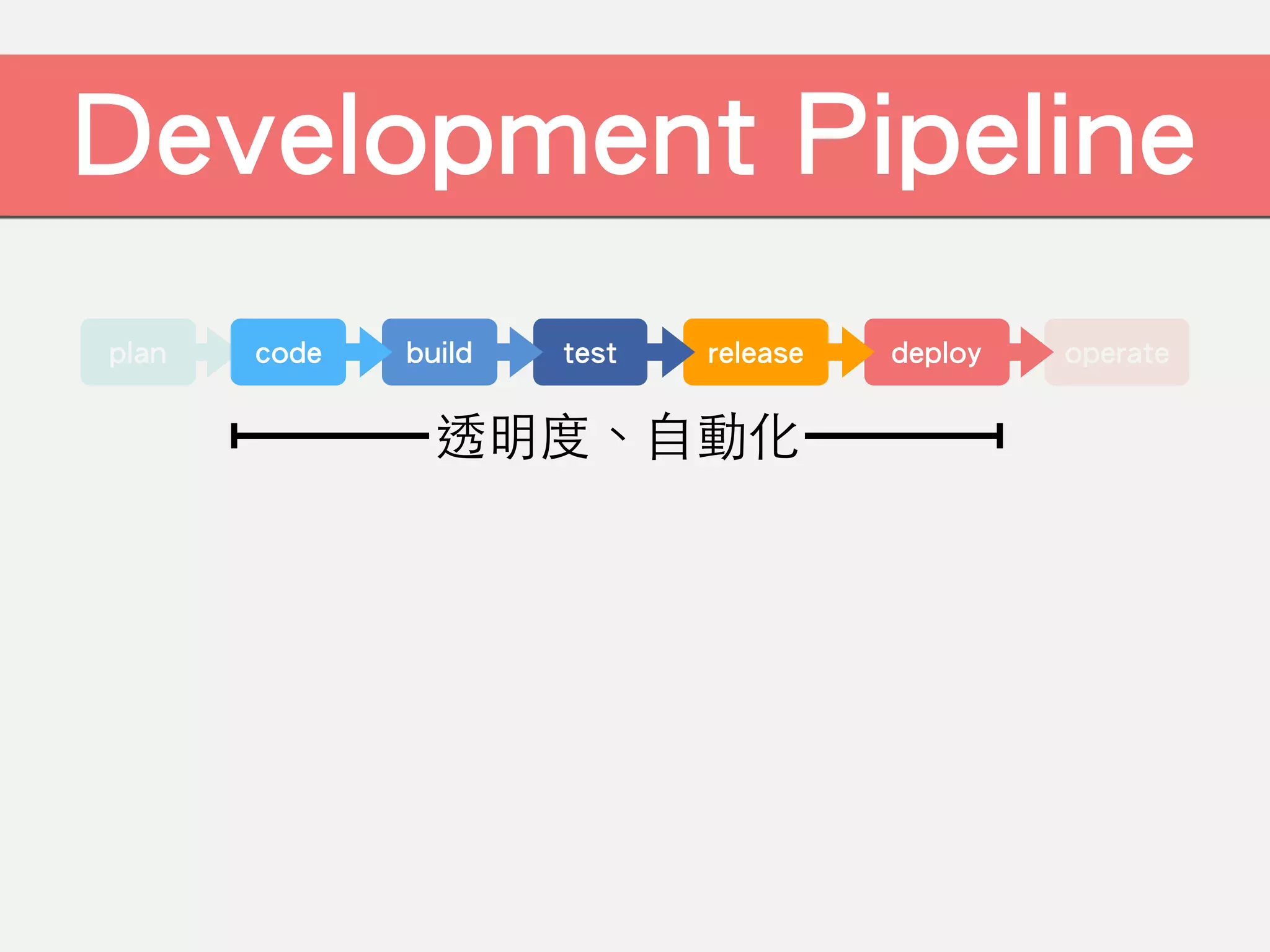 operateplan
Development Pipeline
deployreleasetestbuildcode
透明度、⾃動化
 