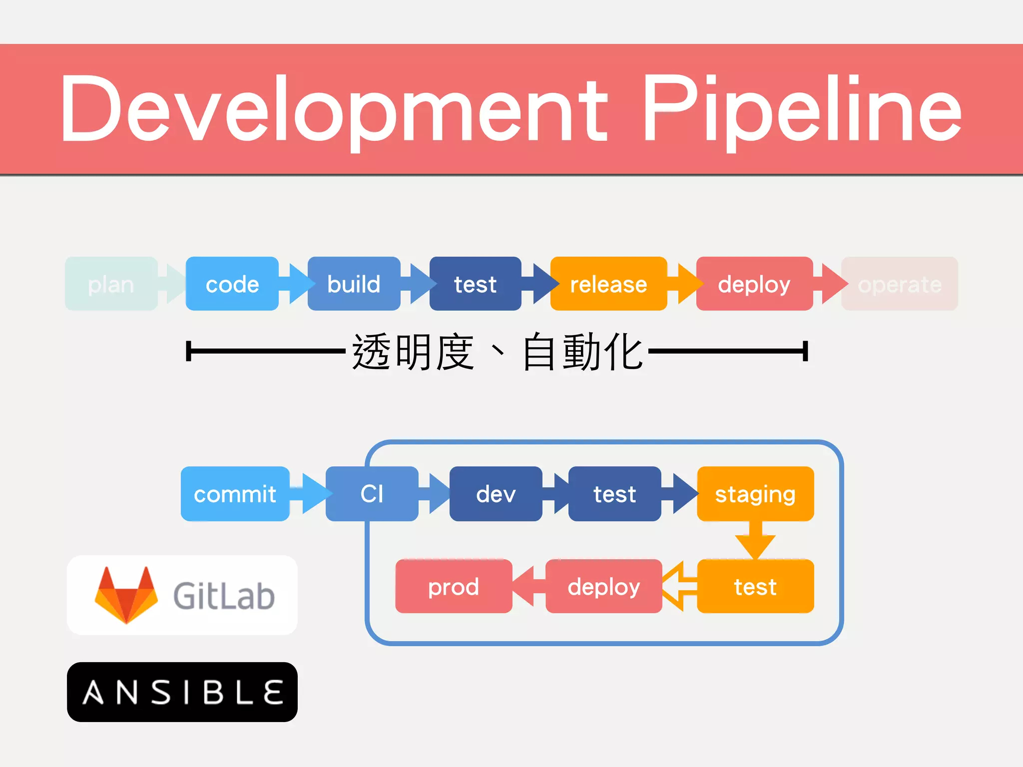 operateplan
Development Pipeline
deployreleasetestbuildcode
透明度、⾃動化
CIcommit dev stagingtest
testprod deploy
 