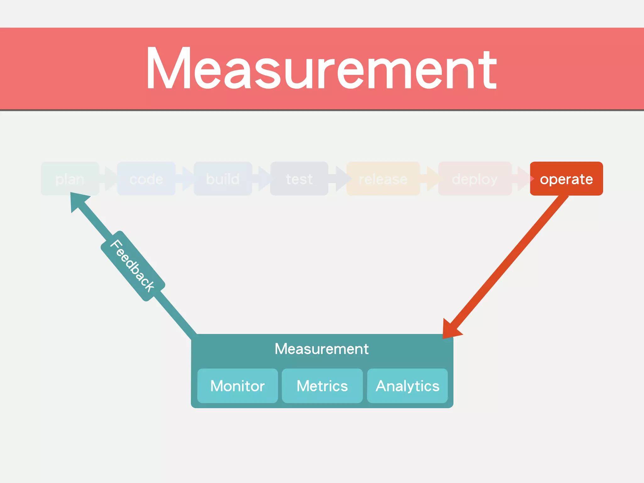 code build test release deploy operateplan
Measurement
!
!Monitor Metrics Analytics
MeasurementFeedback
 