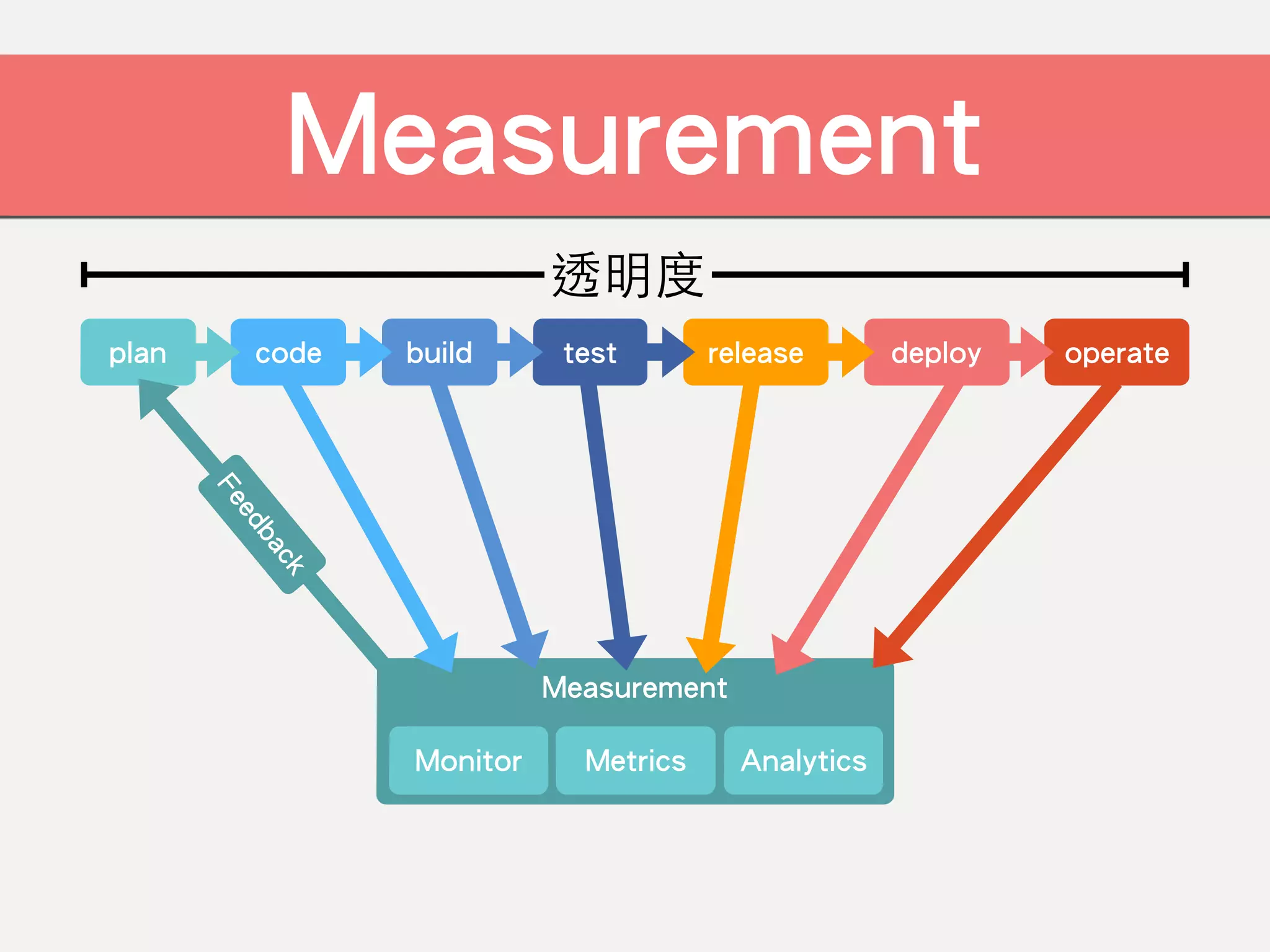 code build test release deploy operateplan
Measurement
!
!Monitor Metrics Analytics
MeasurementFeedback 透明度
 