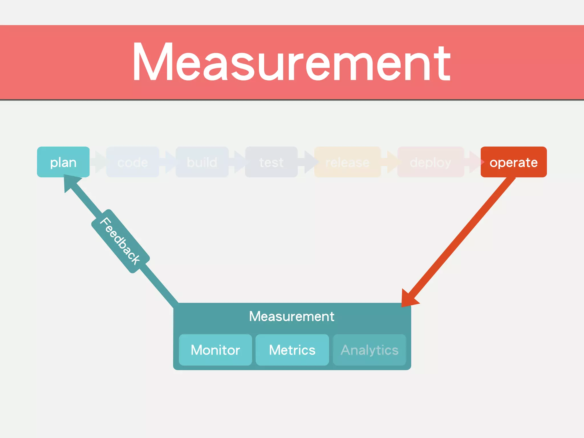 code build test release deploy operateplan
Measurement
!
!Monitor Metrics Analytics
MeasurementFeedback
 