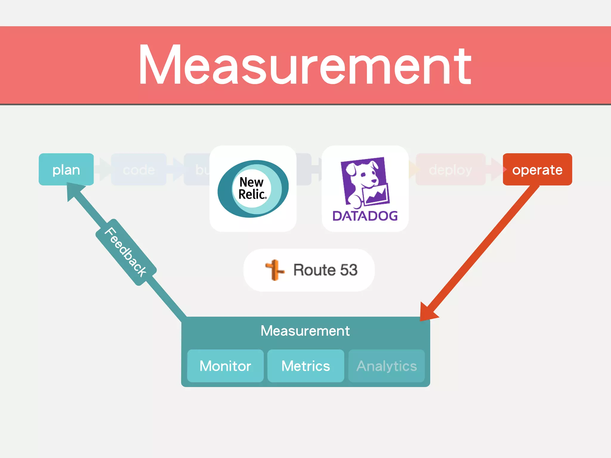 code build test release deploy operateplan
Measurement
!
!Monitor Metrics Analytics
MeasurementFeedback
 