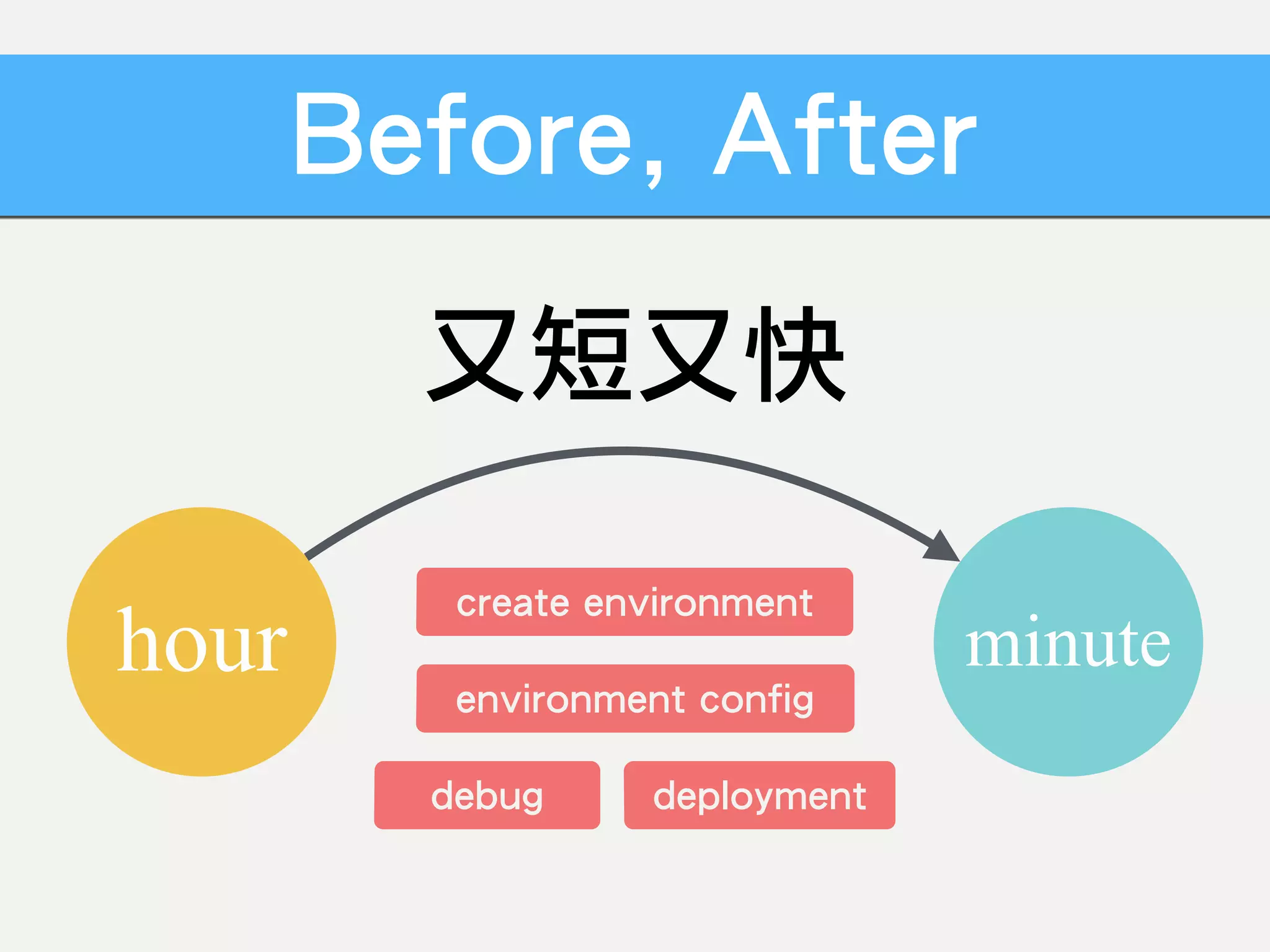 Before, After
debug
create environment
deployment
又短又快
environment config
hour minute
 