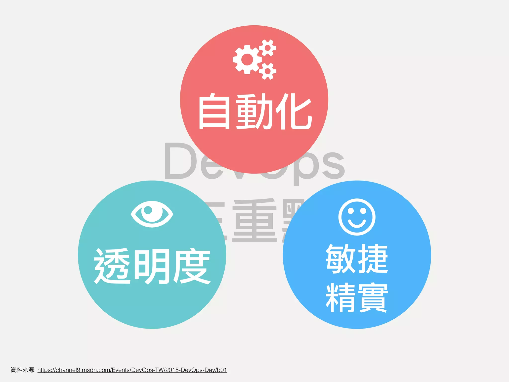 DevOps
三重點
透明度 敏捷
精實
自動化
資料來源: https://channel9.msdn.com/Events/DevOps-TW/2015-DevOps-Day/b01
 