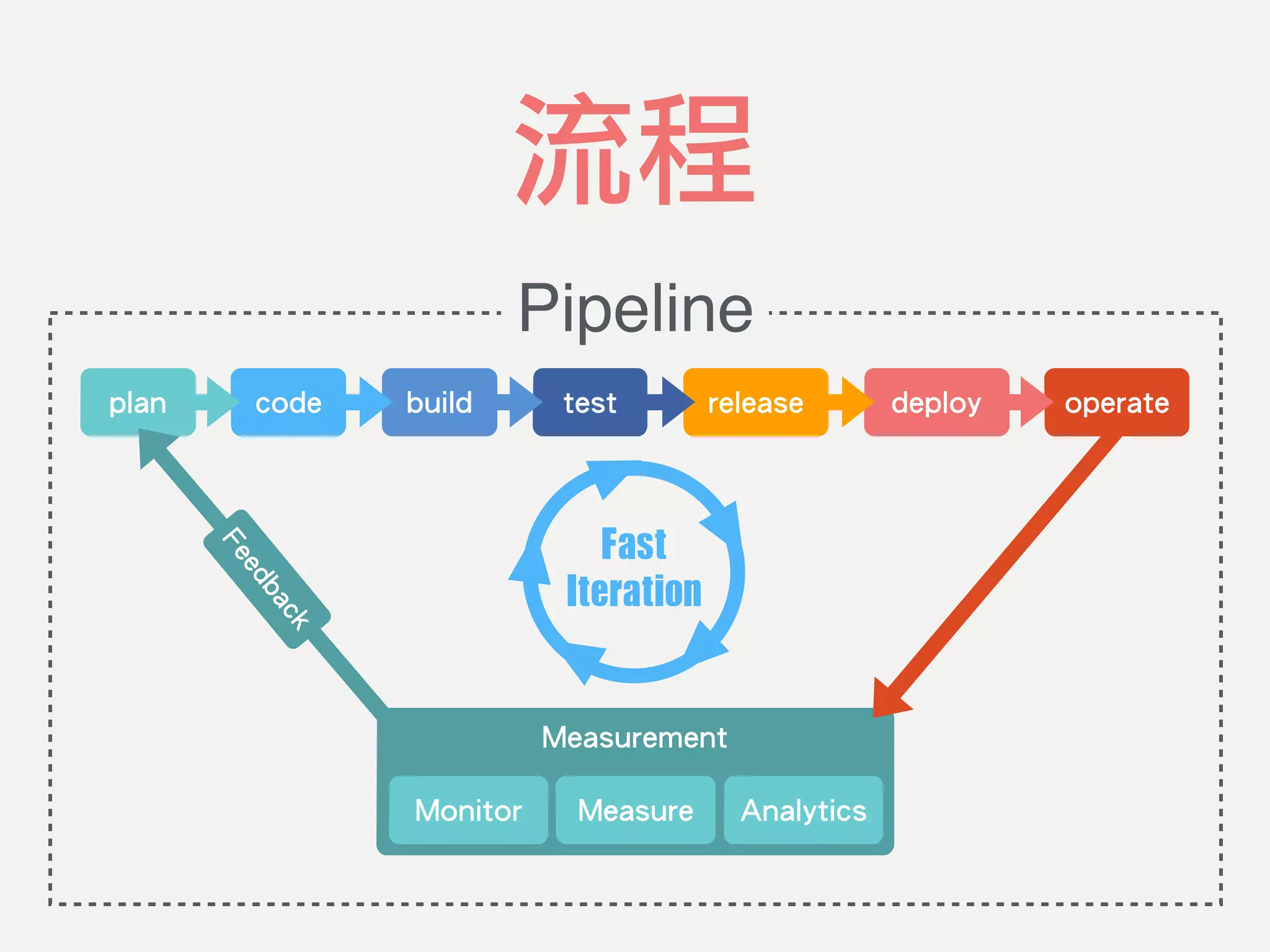 流程
code build test release deploy operateplan
Measurement
!
!Monitor Measure Analytics
Feedback
Pipeline
Fast	
Iteration
 