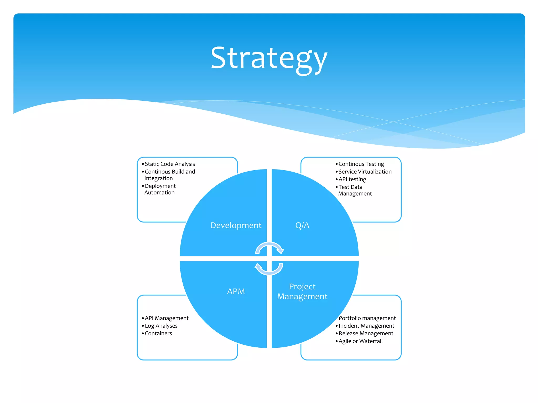 •Portfolio management
•Incident Management
•Release Management
•Agile or Waterfall
•API Management
•Log Analyses
•Containers
•Continous Testing
•Service Virtualization
•API testing
•Test Data
Management
•Static Code Analysis
•Continous Build and
Integration
•Deployment
Automation
Development Q/A
Project
Management
APM
Strategy
 