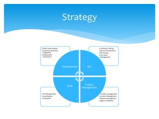 •Portfolio management
•Incident Management
•Release Management
•Agile or Waterfall
•API Management
•Log Analyses
•Containers
•Continous Testing
•Service Virtualization
•API testing
•Test Data
Management
•Static Code Analysis
•Continous Build and
Integration
•Deployment
Automation
Development Q/A
Project
Management
APM
Strategy