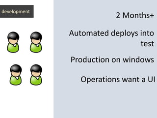 development
2 Months+
Automated deploys into
test
Production on windows
Operations want a UI
 