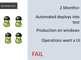 development
2 Months+
Automated deploys into
test
Production on windows
Operations want a UI
FAIL
 