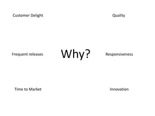 Why? ResponsivenessFrequent releases
Innovation
Customer Delight Quality
Time to Market
 