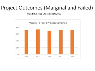 Project Outcomes (Marginal and Failed)
Standish Group Chaos Report 2015
 
