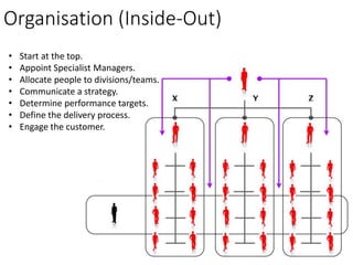 Organisation (Inside-Out)
• Start at the top.
• Appoint Specialist Managers.
• Allocate people to divisions/teams.
• Communicate a strategy.
• Determine performance targets.
• Define the delivery process.
• Engage the customer.
 