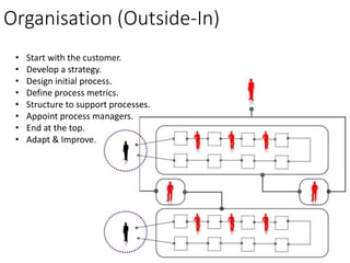 Organisation (Outside-In)
• Start with the customer.
• Develop a strategy.
• Design initial process.
• Define process metrics.
• Structure to support processes.
• Appoint process managers.
• End at the top.
• Adapt & Improve.
 