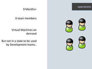 operations
9 Months+
6 team members
Virtual Machines on
demand
But not in a state to be used
by Development teams..
 