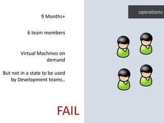 operations
9 Months+
6 team members
Virtual Machines on
demand
But not in a state to be used
by Development teams..
FAIL
 