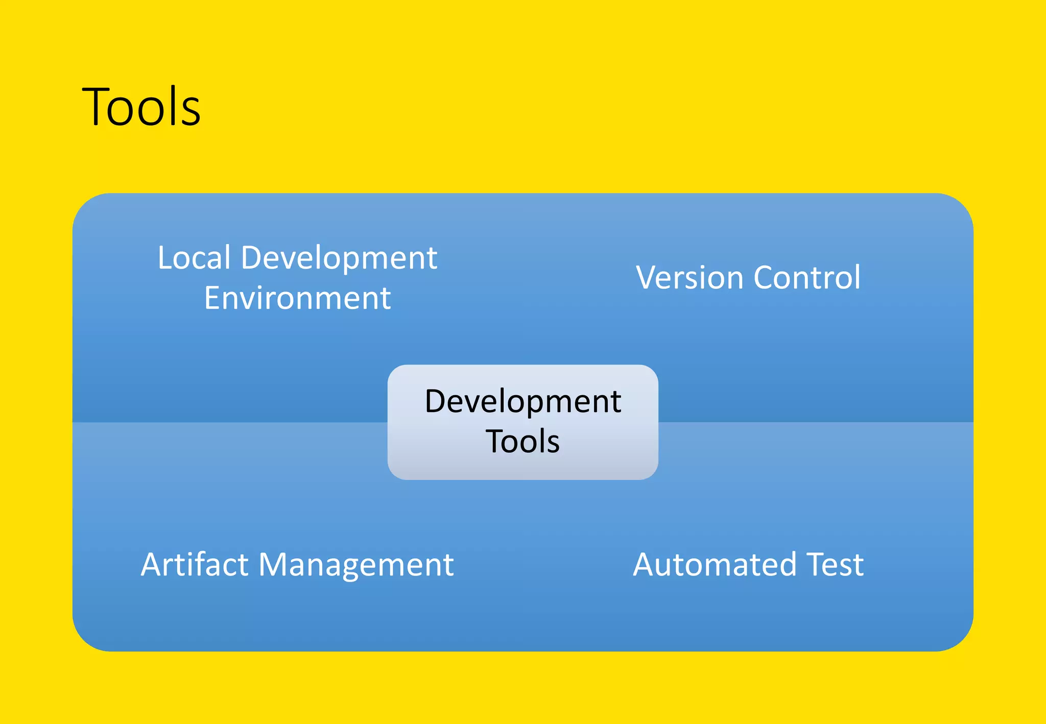 Tools
Local	Development	
Environment
Version	Control
Artifact Management Automated Test
Development	
Tools
 