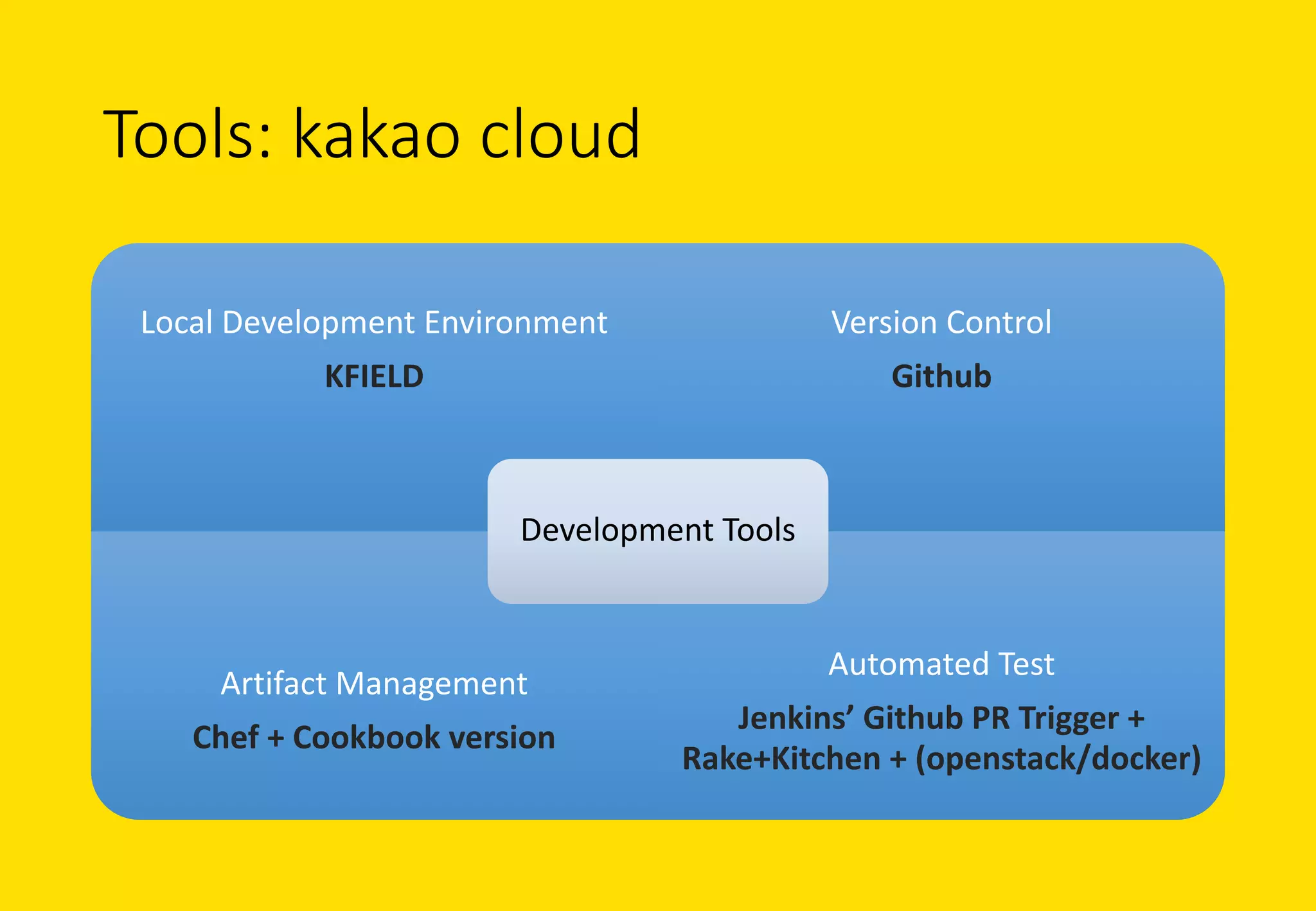 Tools: kakao cloud
Local	Development	Environment
KFIELD
Version	Control
Github
Artifact Management
Chef +	Cookbook	version
Automated Test
Jenkins’ Github PR	Trigger	+	
Rake+Kitchen +	(openstack/docker)
Development	Tools
 