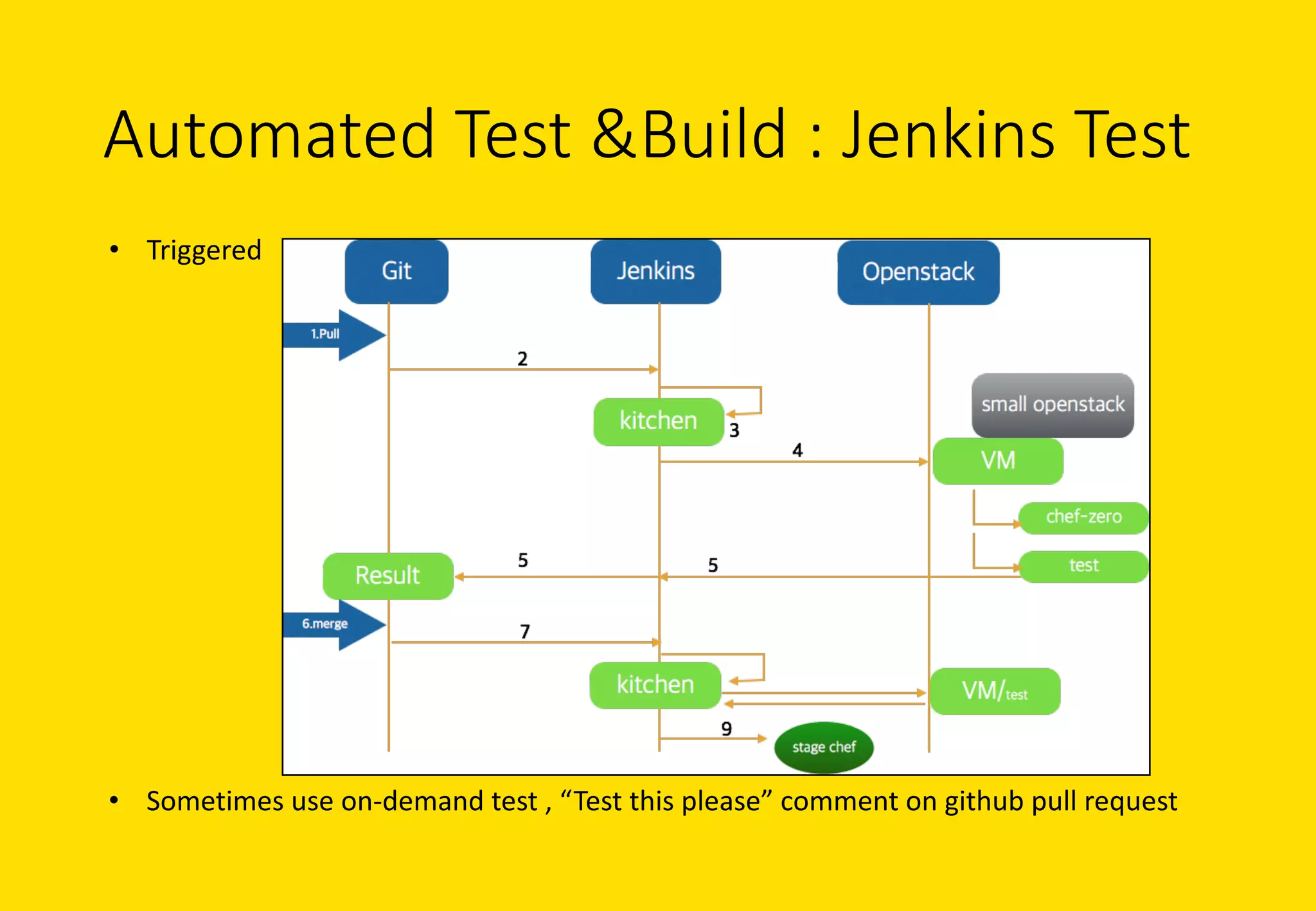 Automated	Test	&Build	:	Jenkins	Test	
• Triggered
• Sometimes	use	on-demand	test	,	“Test	this	please”	comment	on	github pull	request
 