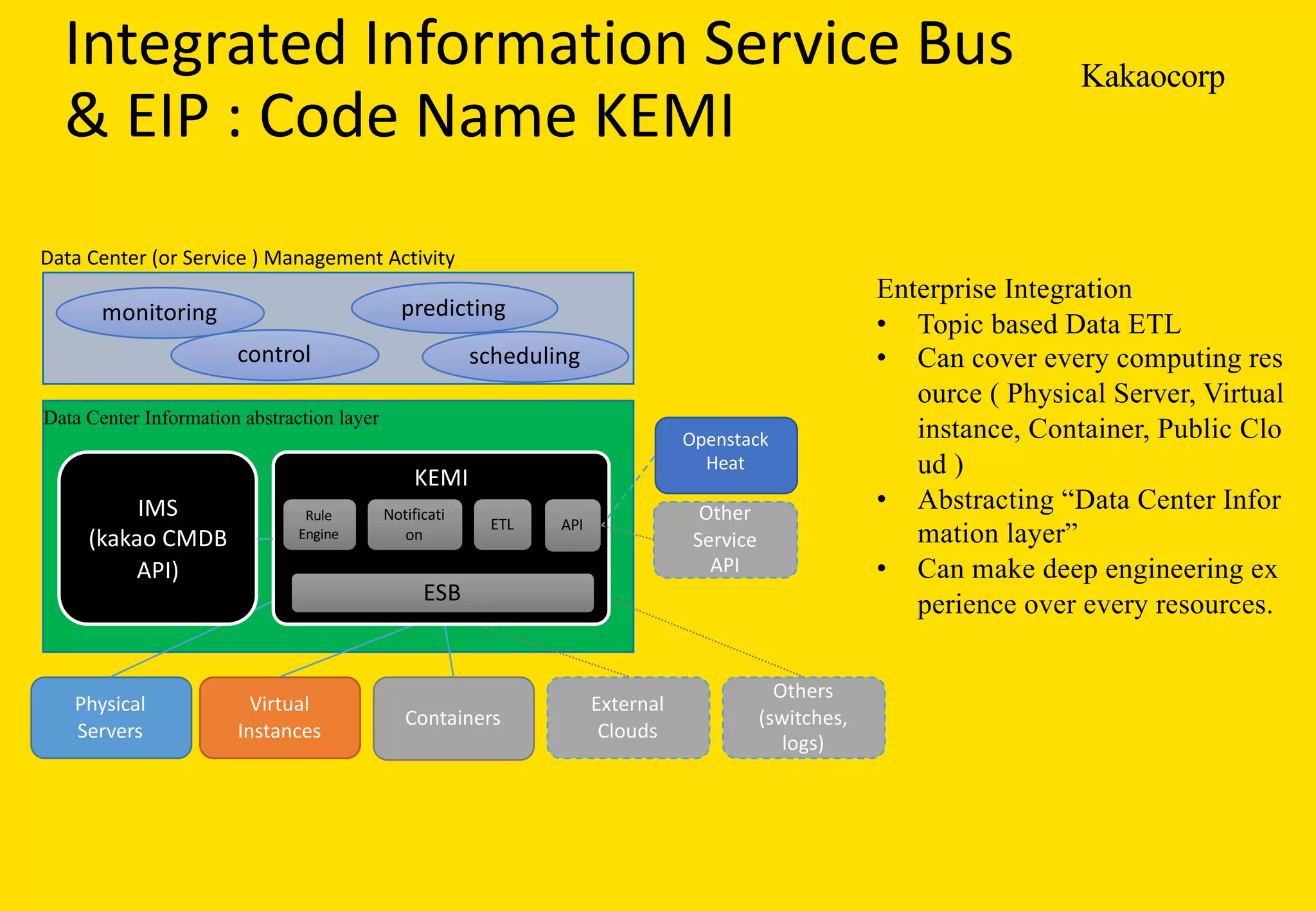 Kakaocorp
Integrated	Information	Service	Bus	
&	EIP	:	Code	Name	KEMI
Enterprise Integration
• Topic based Data ETL
• Can cover every computing res
ource ( Physical Server, Virtual
instance, Container, Public Clo
ud )
• Abstracting “Data Center Infor
mation layer”
• Can make deep engineering ex
perience over every resources.
Physical	
Servers
Virtual	
Instances
Containers
External	
Clouds
Others
(switches,	
logs)
monitoring
KEMI
IMS
(kakao CMDB	
API)
ESB
Rule	
Engine
Notificati
on	
ETL	
Data Center Information abstraction layer
API	
predicting
scheduling
Openstack
Heat
Other	
Service	
API
Data	Center	(or	Service	)	Management	Activity
control
 