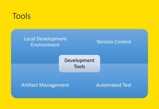 Tools
Local	Development	
Environment
Version	Control
Artifact Management Automated Test
Development	
Tools
 