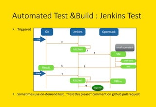 Automated	Test	&Build	:	Jenkins	Test	
• Triggered
• Sometimes	use	on-demand	test	,	“Test	this	please”	comment	on	github pull	request
 