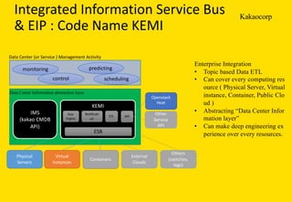 Kakaocorp
Integrated	Information	Service	Bus	
&	EIP	:	Code	Name	KEMI
Enterprise Integration
• Topic based Data ETL
• Can cover every computing res
ource ( Physical Server, Virtual
instance, Container, Public Clo
ud )
• Abstracting “Data Center Infor
mation layer”
• Can make deep engineering ex
perience over every resources.
Physical	
Servers
Virtual	
Instances
Containers
External	
Clouds
Others
(switches,	
logs)
monitoring
KEMI
IMS
(kakao CMDB	
API)
ESB
Rule	
Engine
Notificati
on	
ETL	
Data Center Information abstraction layer
API	
predicting
scheduling
Openstack
Heat
Other	
Service	
API
Data	Center	(or	Service	)	Management	Activity
control
 